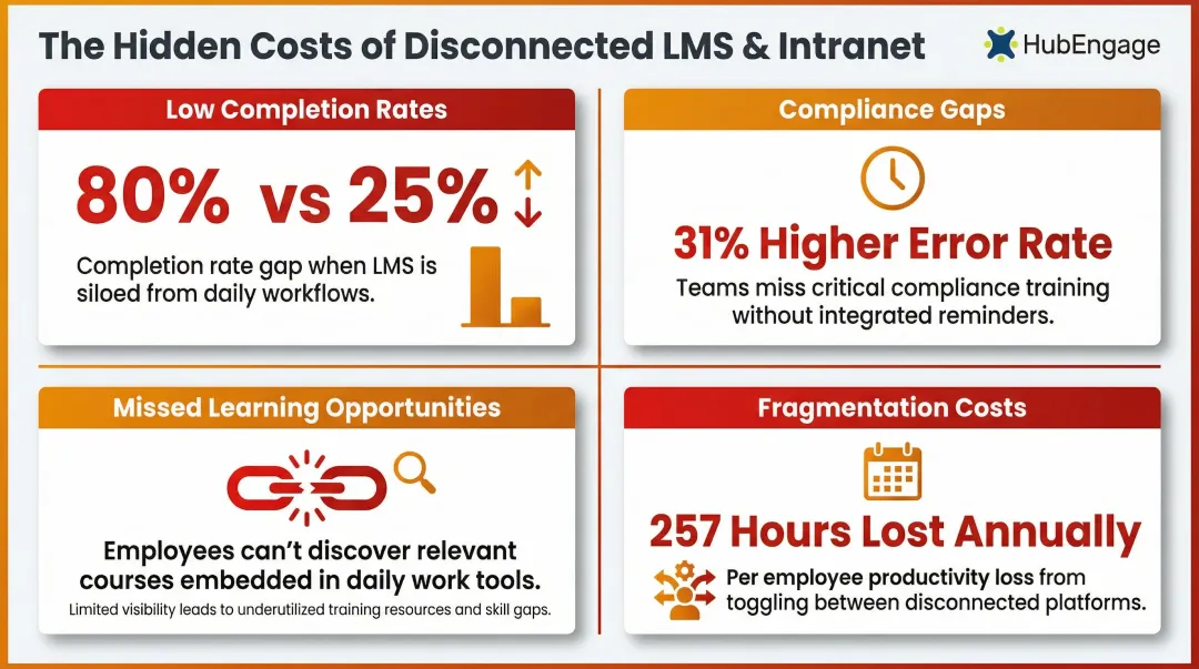 Four hidden costs of siloed LMS and intranet systems affecting completion and compliance