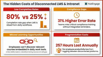 Four hidden costs of siloed LMS and intranet systems affecting completion and compliance
