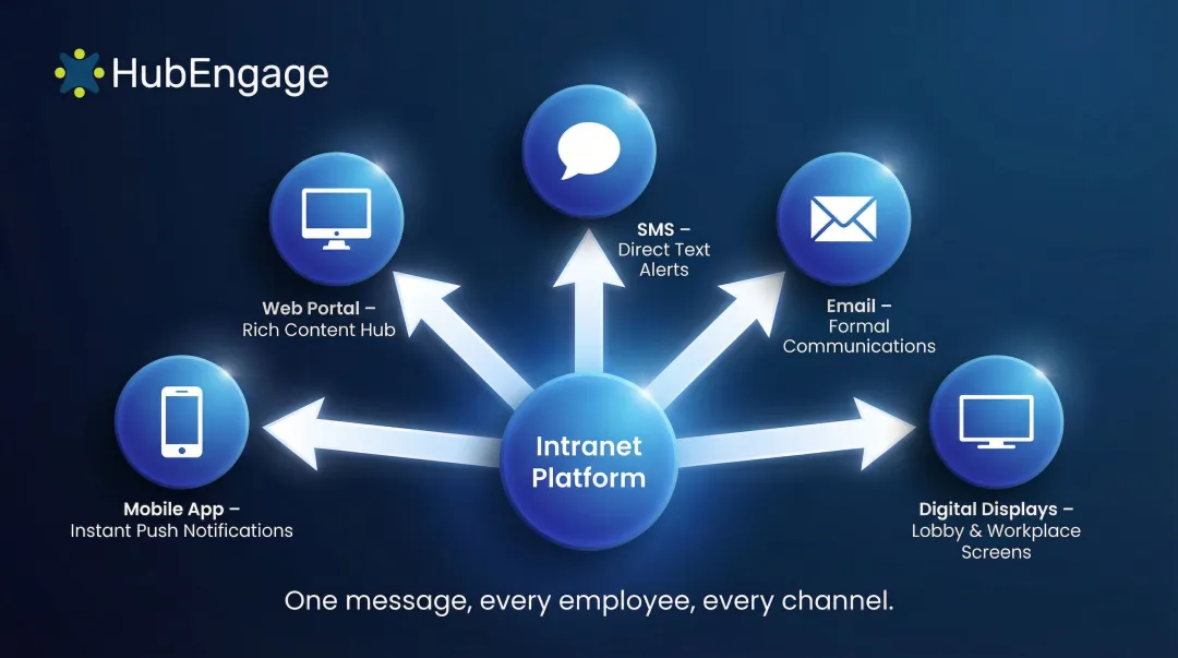 Modern intranet multi-channel message delivery across five employee touchpoints