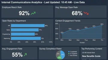 Internal communications analytics dashboard showing engagement reach and content performance metrics