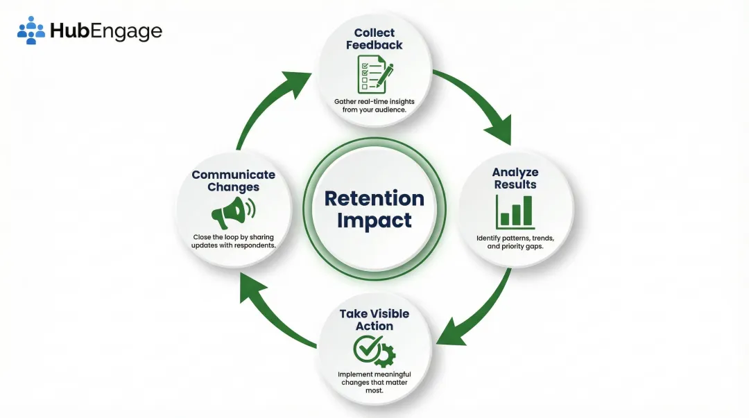 Closed-loop employee feedback cycle connecting surveys to action and retention outcomes