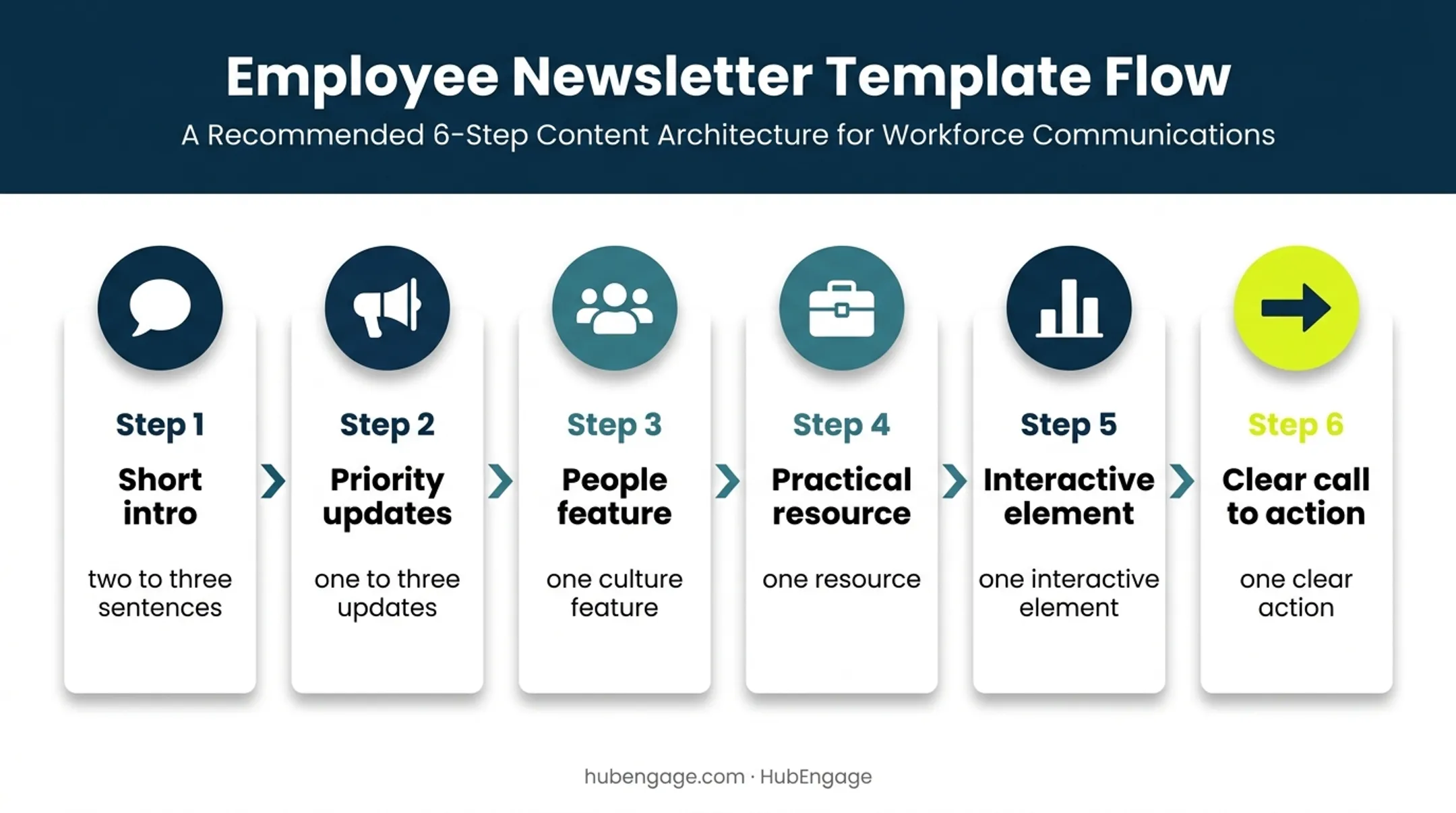 Six-part employee newsletter structure from introduction to call to action