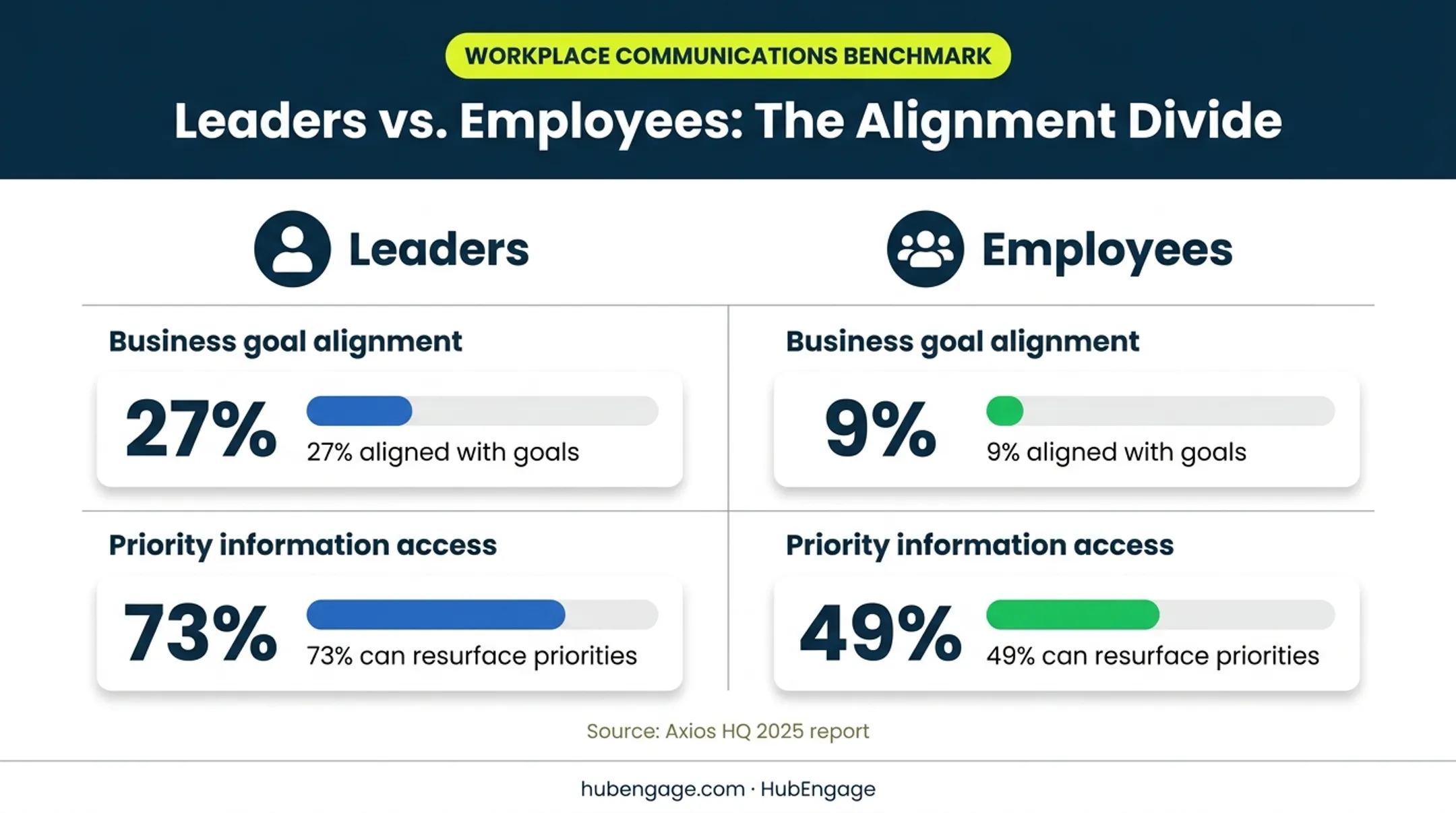 Leader and employee communication alignment and information access comparison