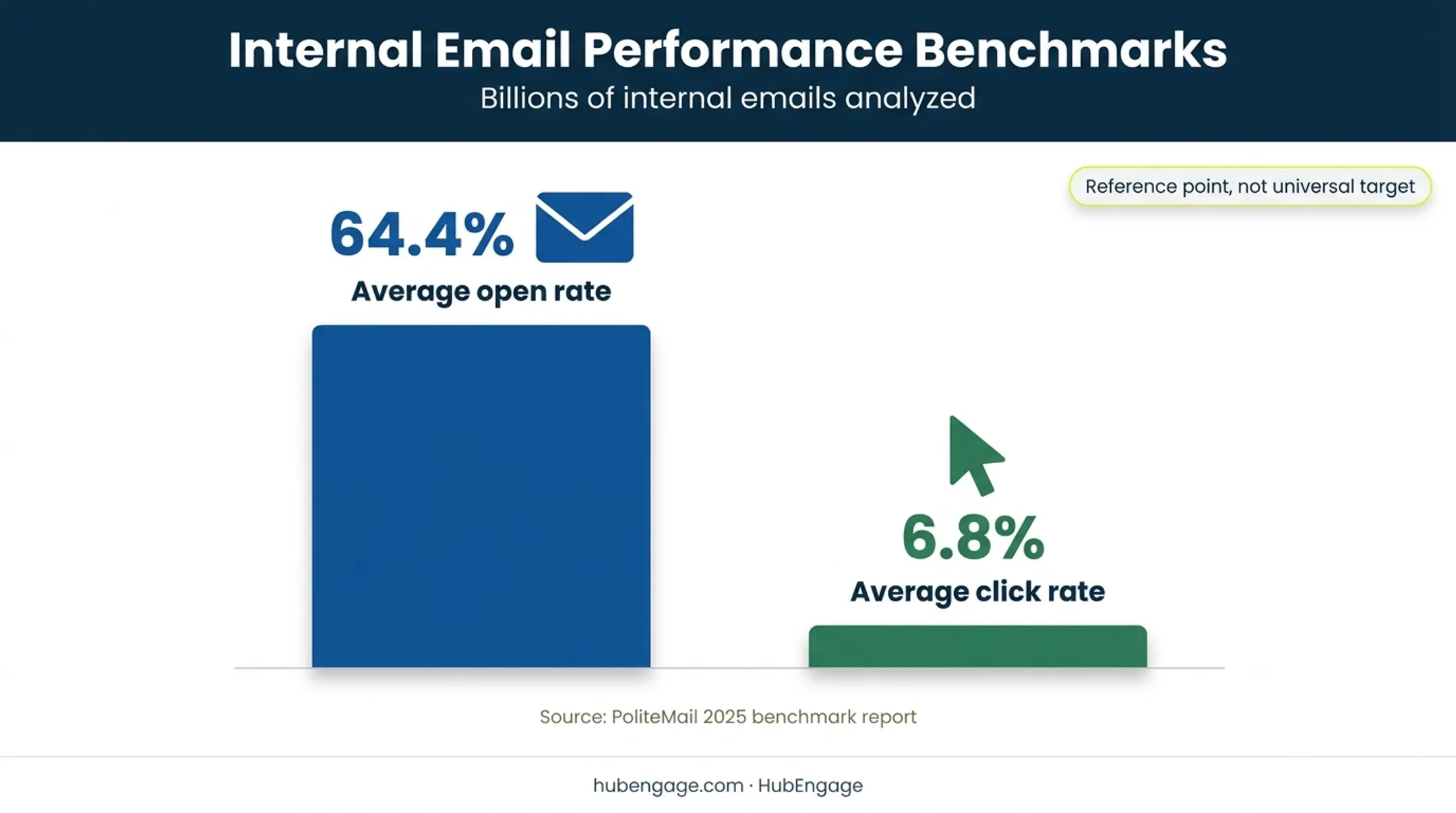 Internal employee newsletter average open and click rate benchmark chart
