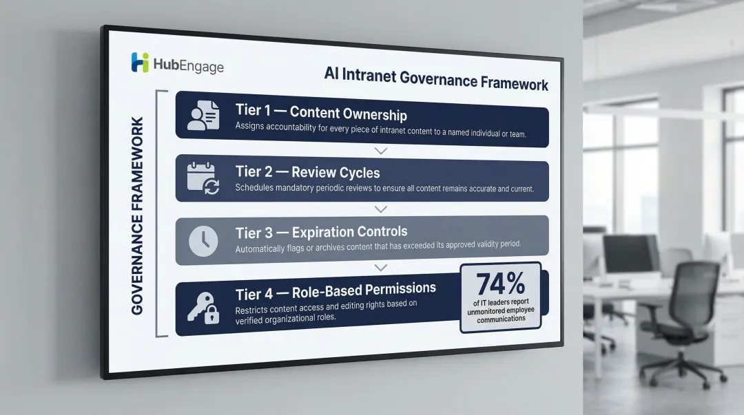 Enterprise AI intranet governance framework role-based permissions and content controls
