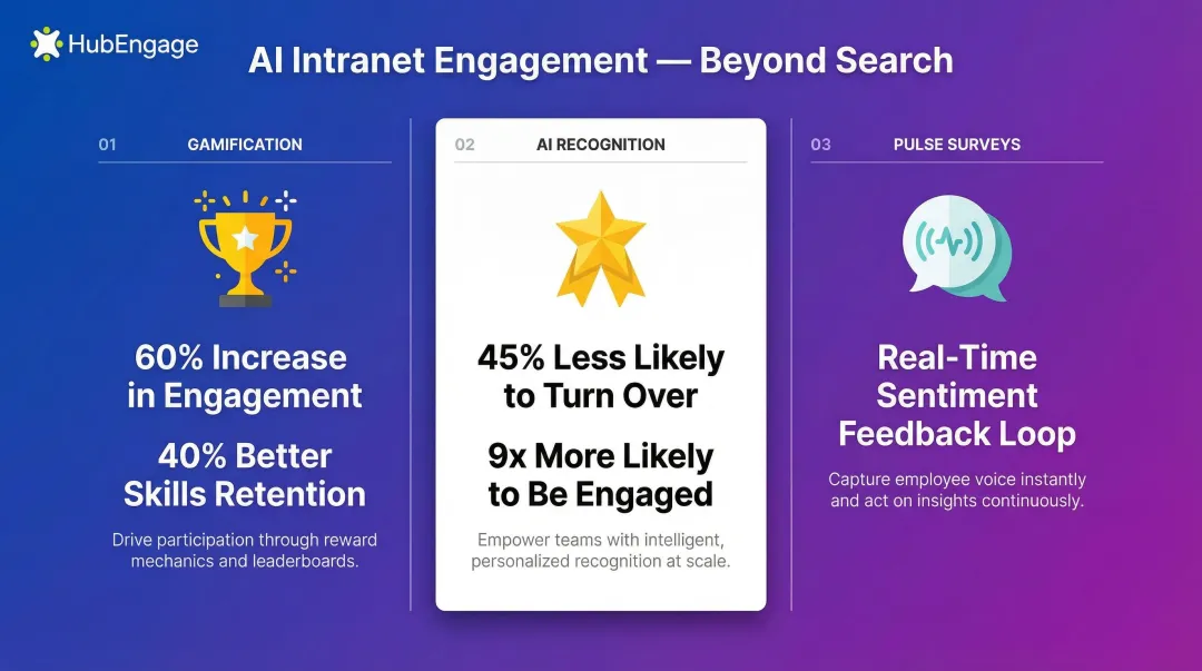 Three AI intranet engagement features gamification recognition and pulse surveys