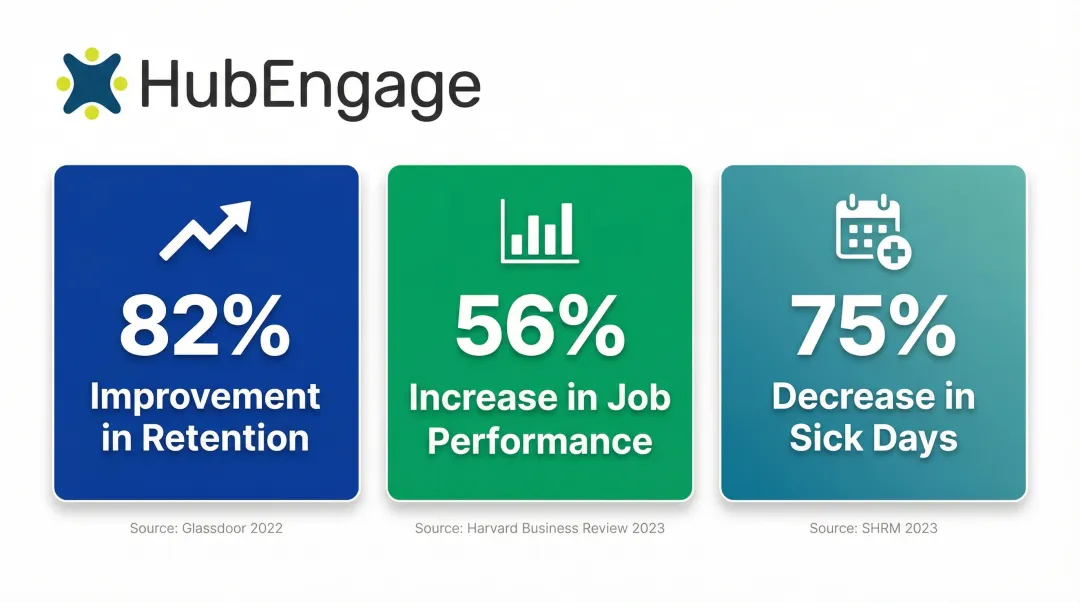 Employee onboarding impact statistics showing retention productivity and belonging improvements