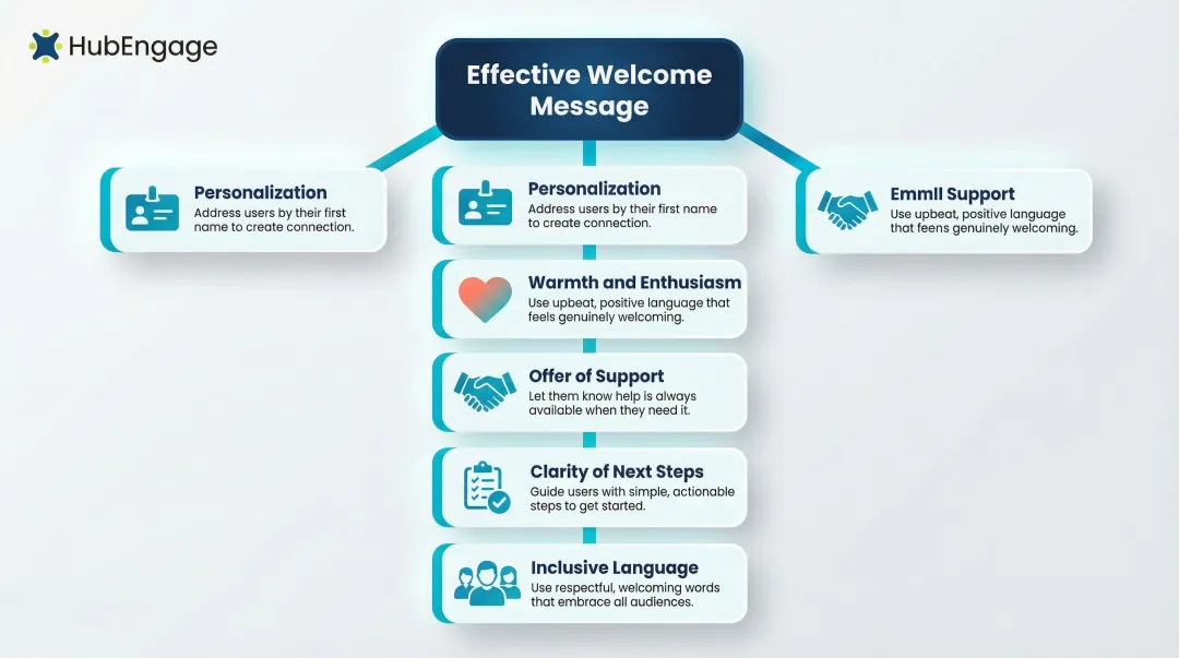 Five elements of an effective new employee welcome message framework infographic