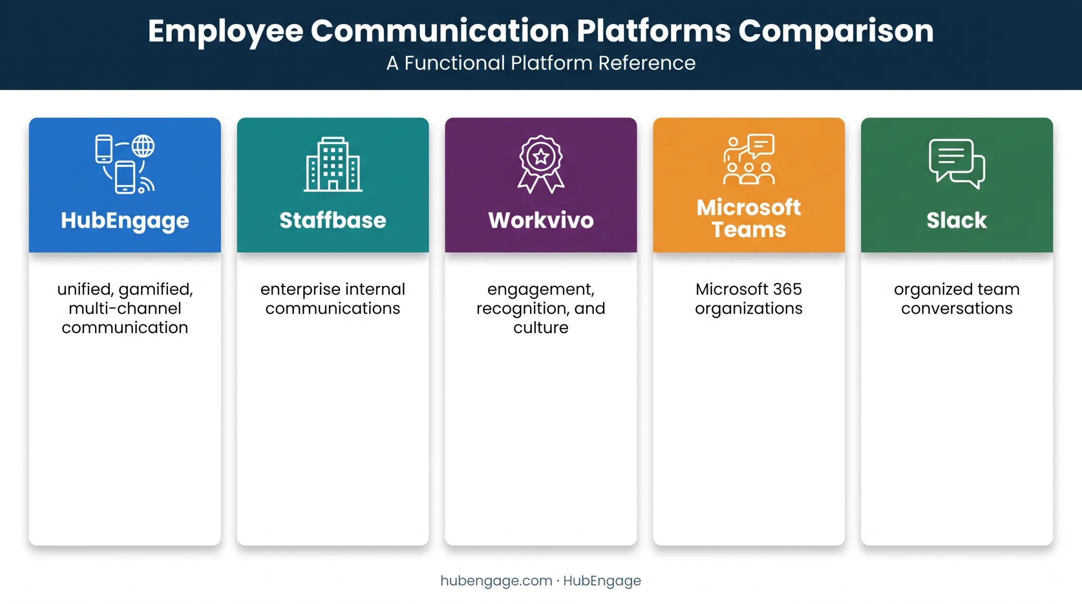 Five employee communication apps compared by primary workforce fit