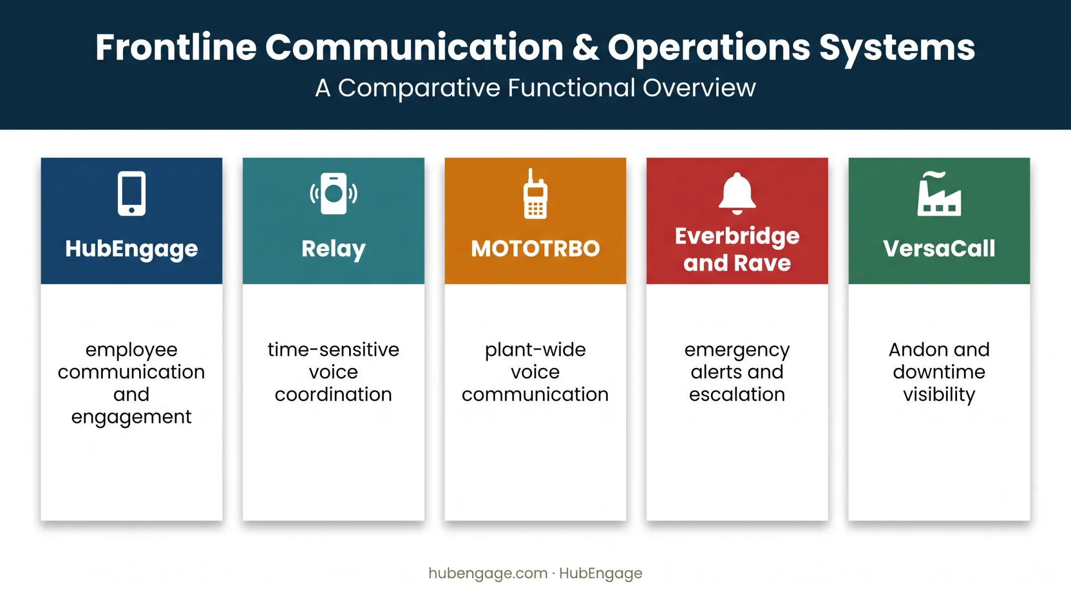 Five manufacturing communication system categories comparison infographic