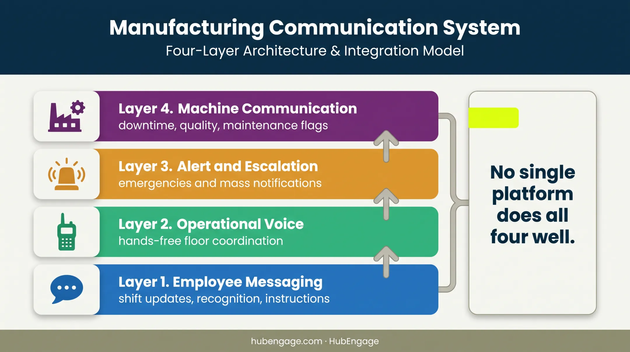 Four-layer manufacturing communication system architecture infographic