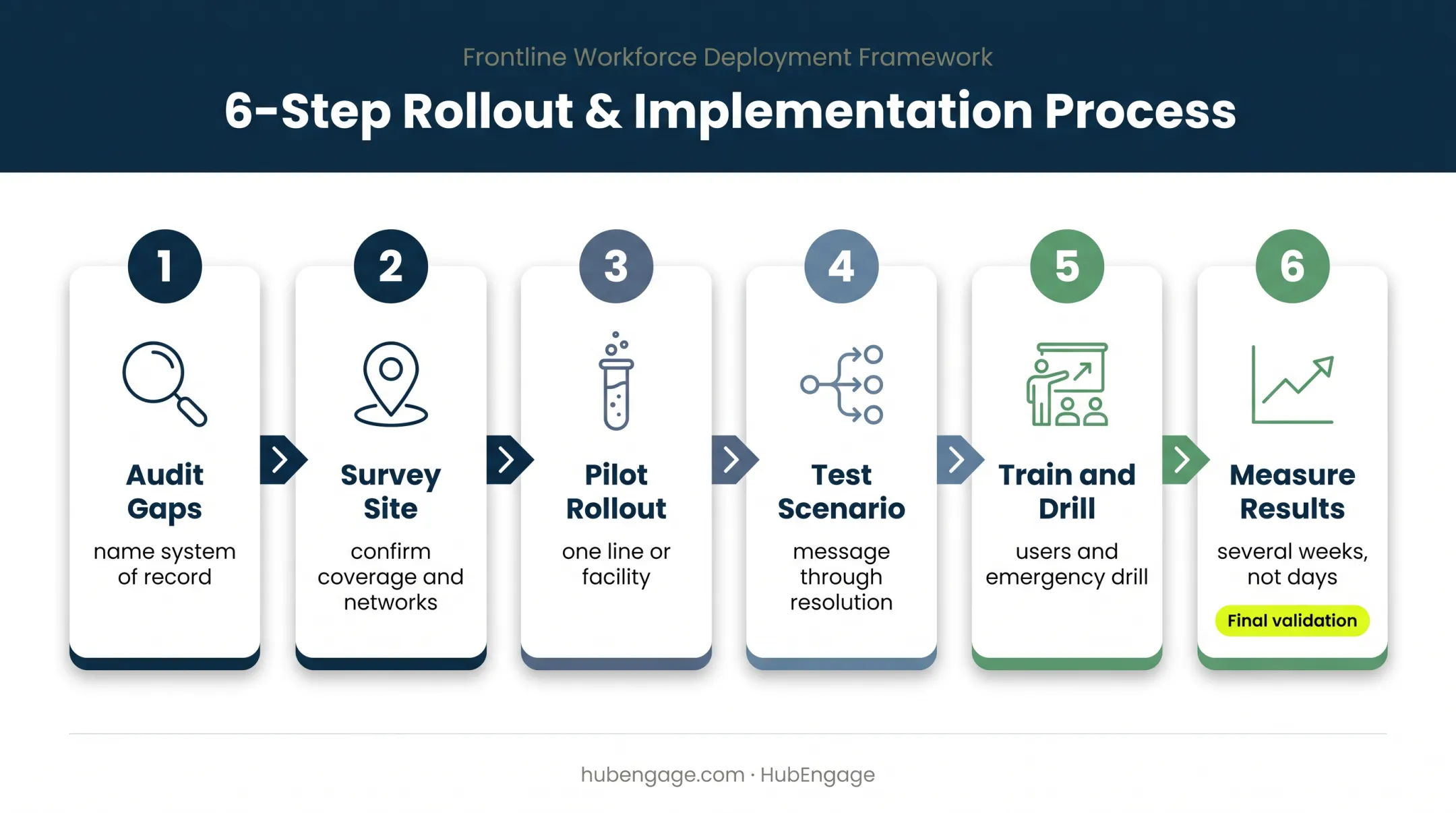Six-step manufacturing communication system buying process flow