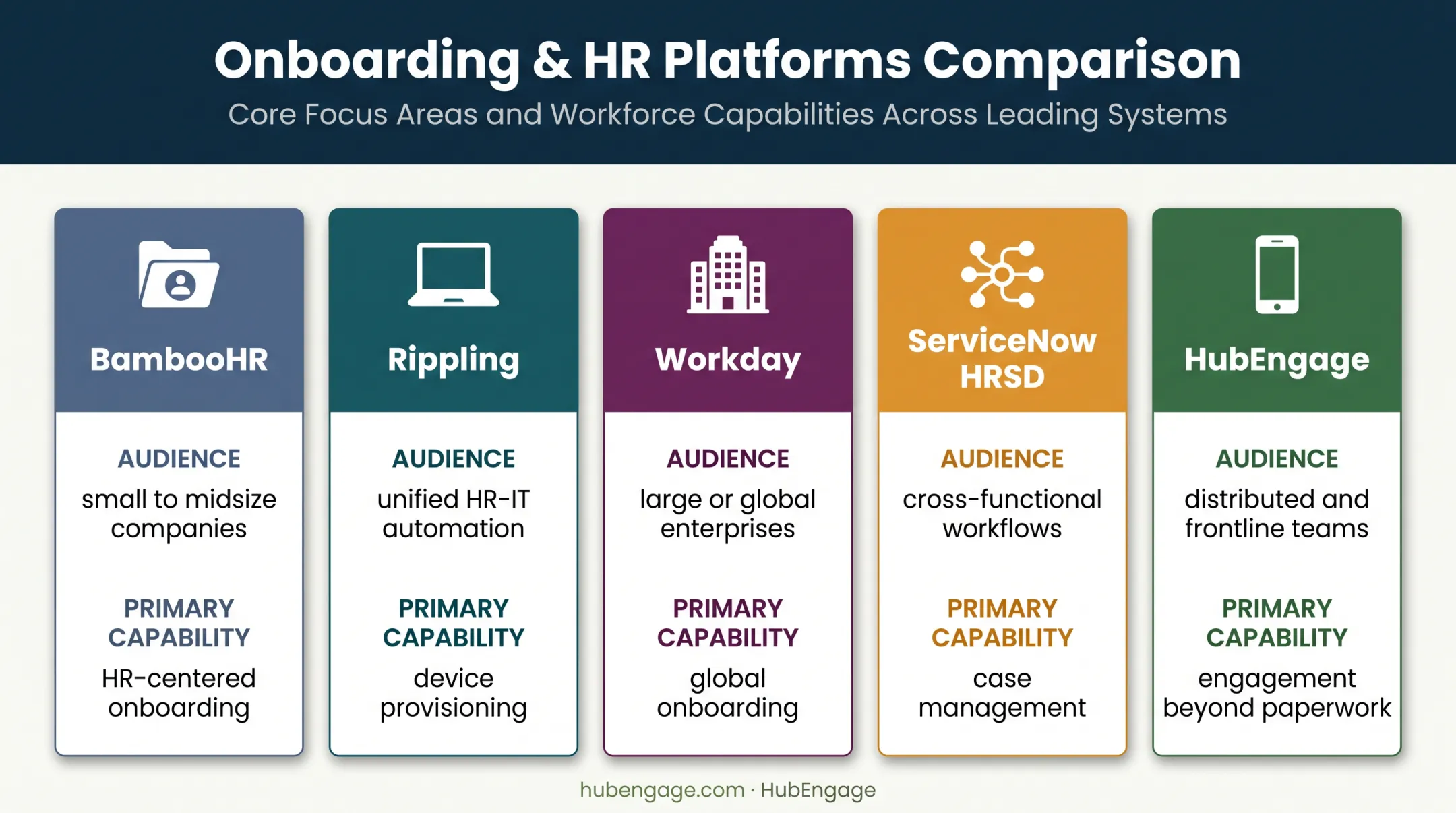 Five employee onboarding platforms compared by best fit and primary focus
