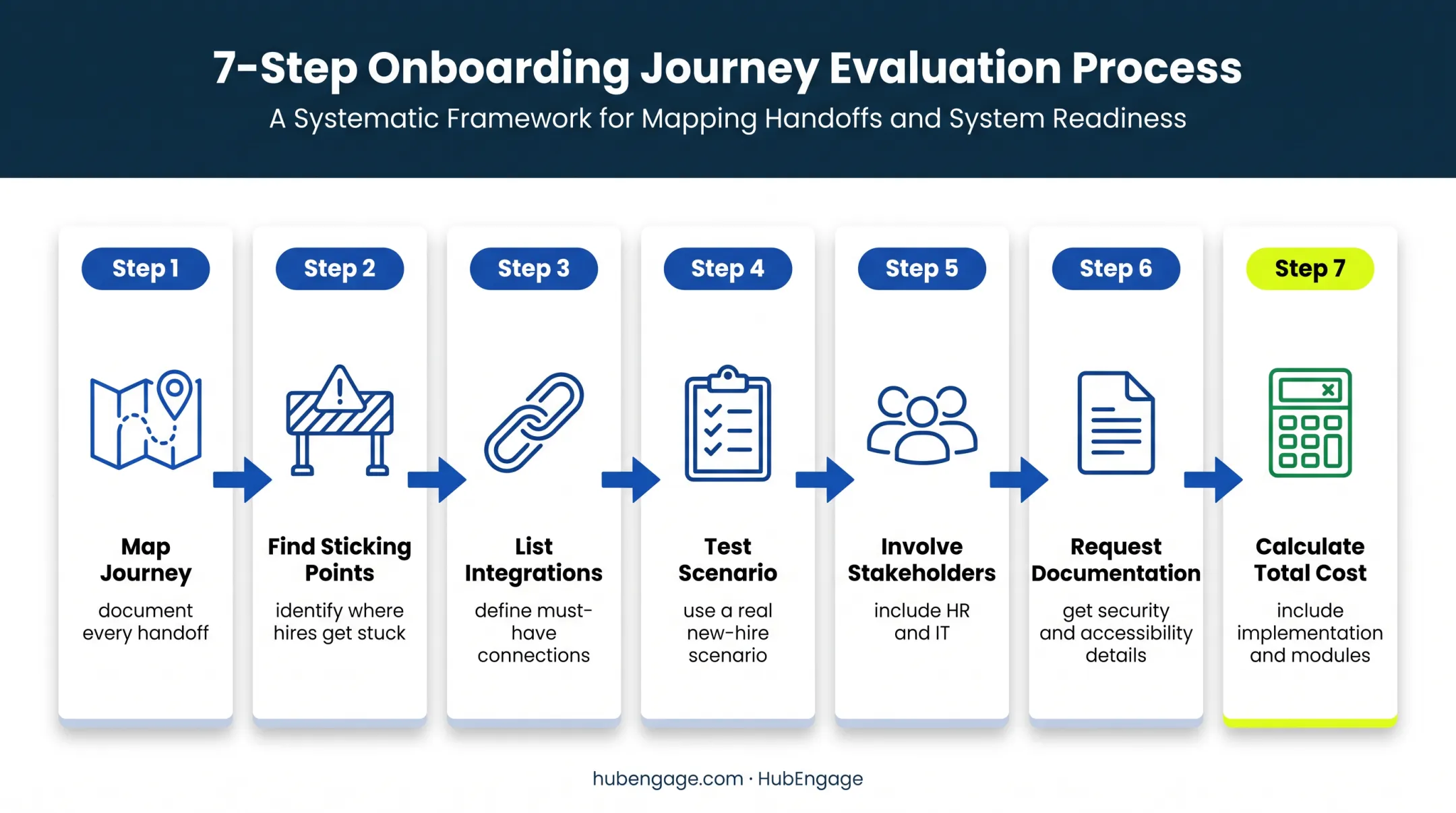 Seven-step employee onboarding software shortlist evaluation process