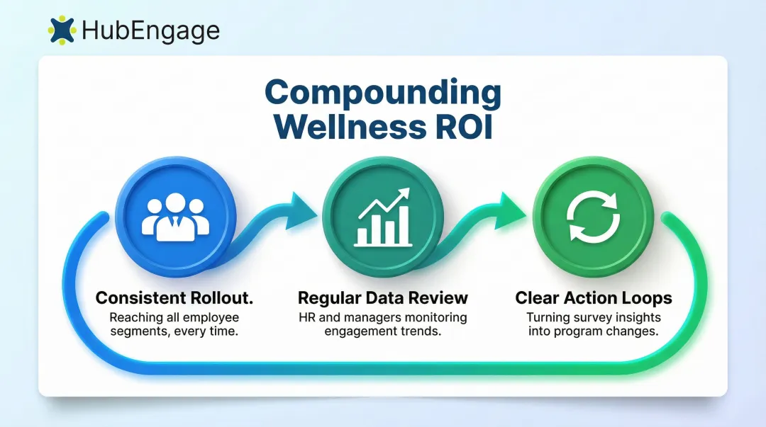 Three operational conditions for maximizing employee wellness platform ROI infographic