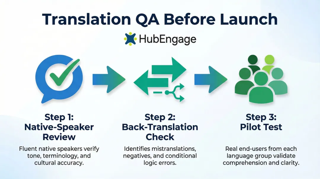 Three-step multilingual survey translation review process before launch infographic