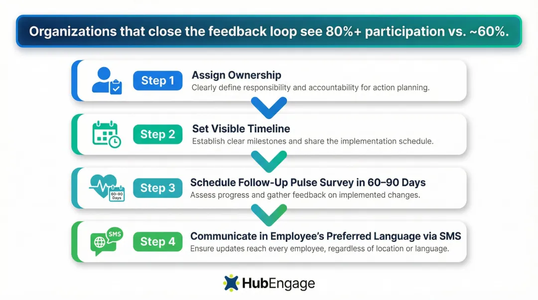 Four-step multilingual survey action planning process closing employee feedback loop infographic