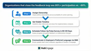 Four-step multilingual survey action planning process closing employee feedback loop infographic