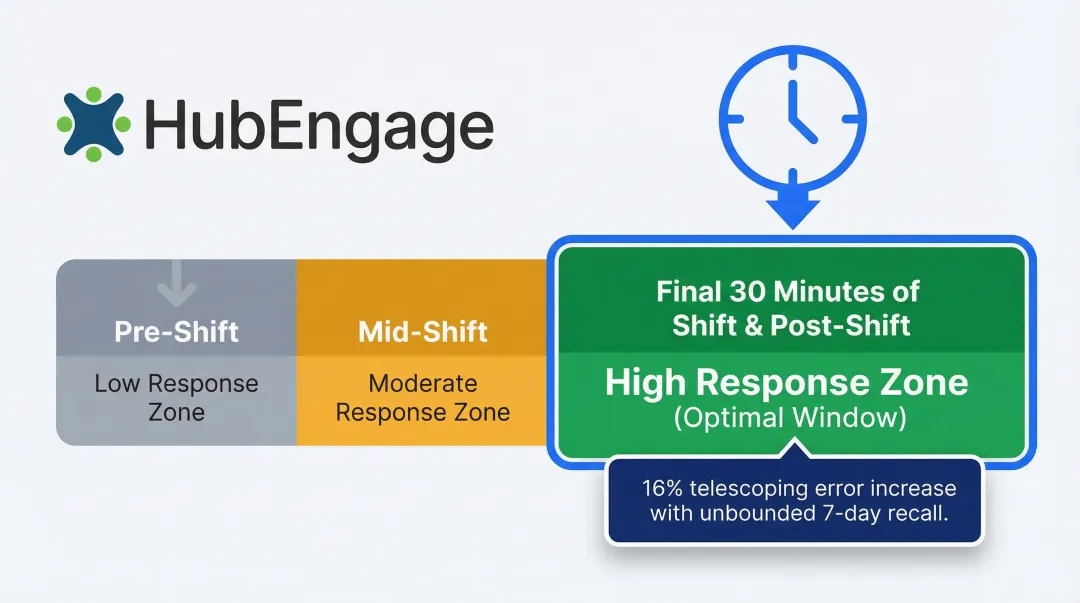 Optimal SMS survey send timing relative to frontline worker shift schedule infographic