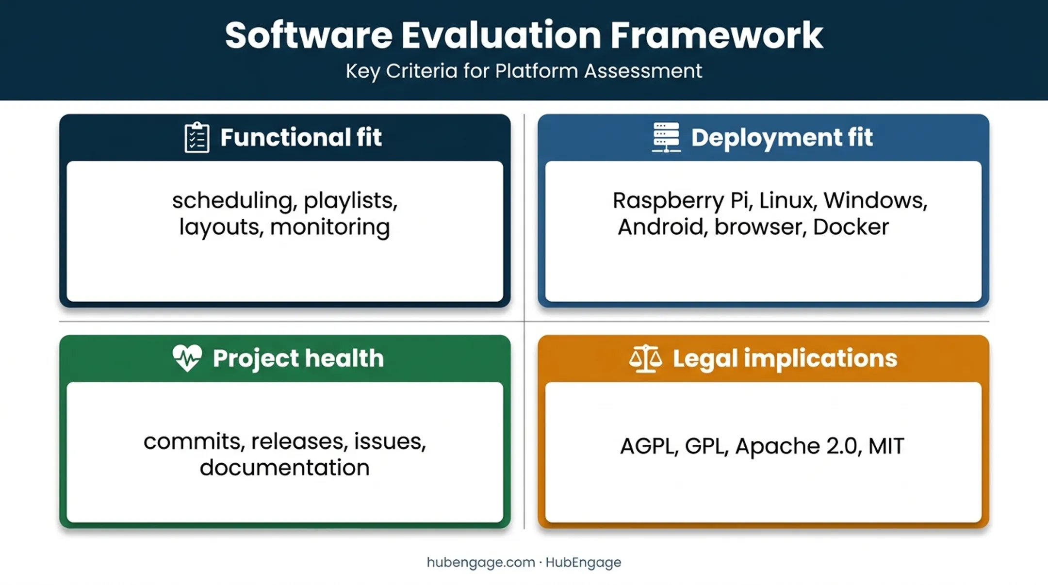 Four-factor open source digital signage evaluation framework