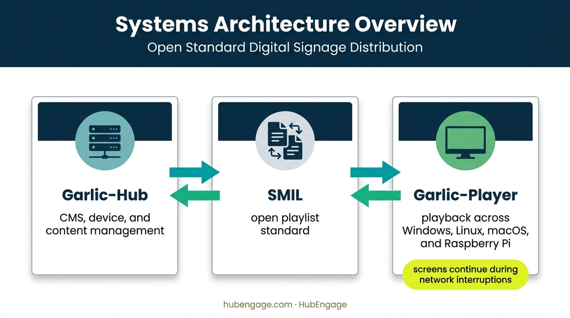 GarlicSignage Hub Player and SMIL architecture diagram