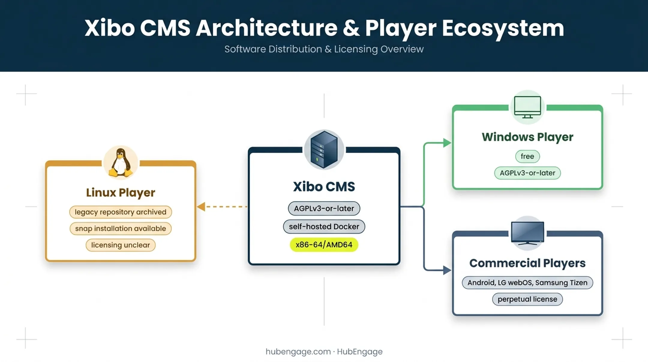 Xibo CMS and player licensing deployment architecture overview