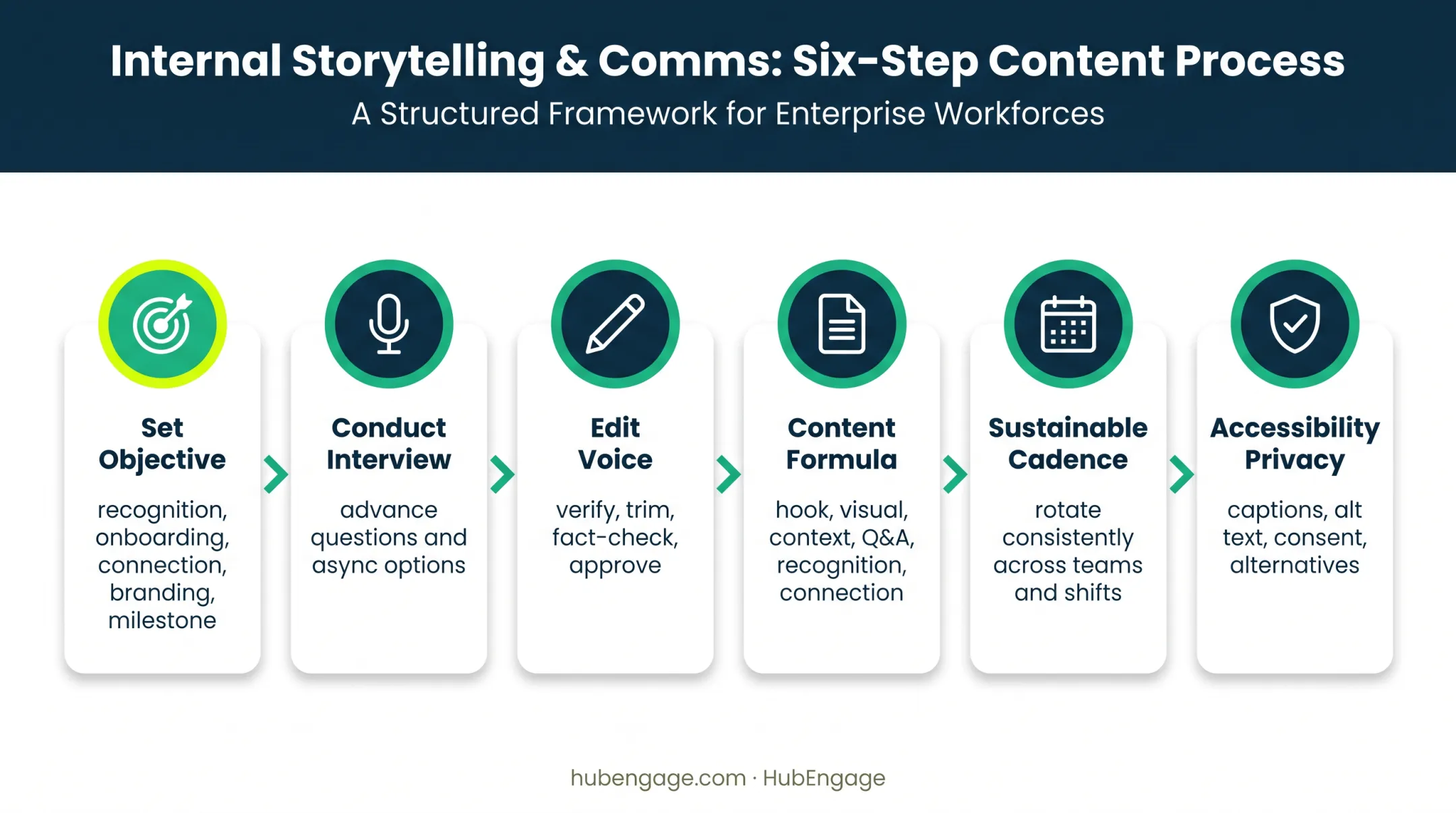 Six-step employee spotlight creation workflow from objective to accessibility