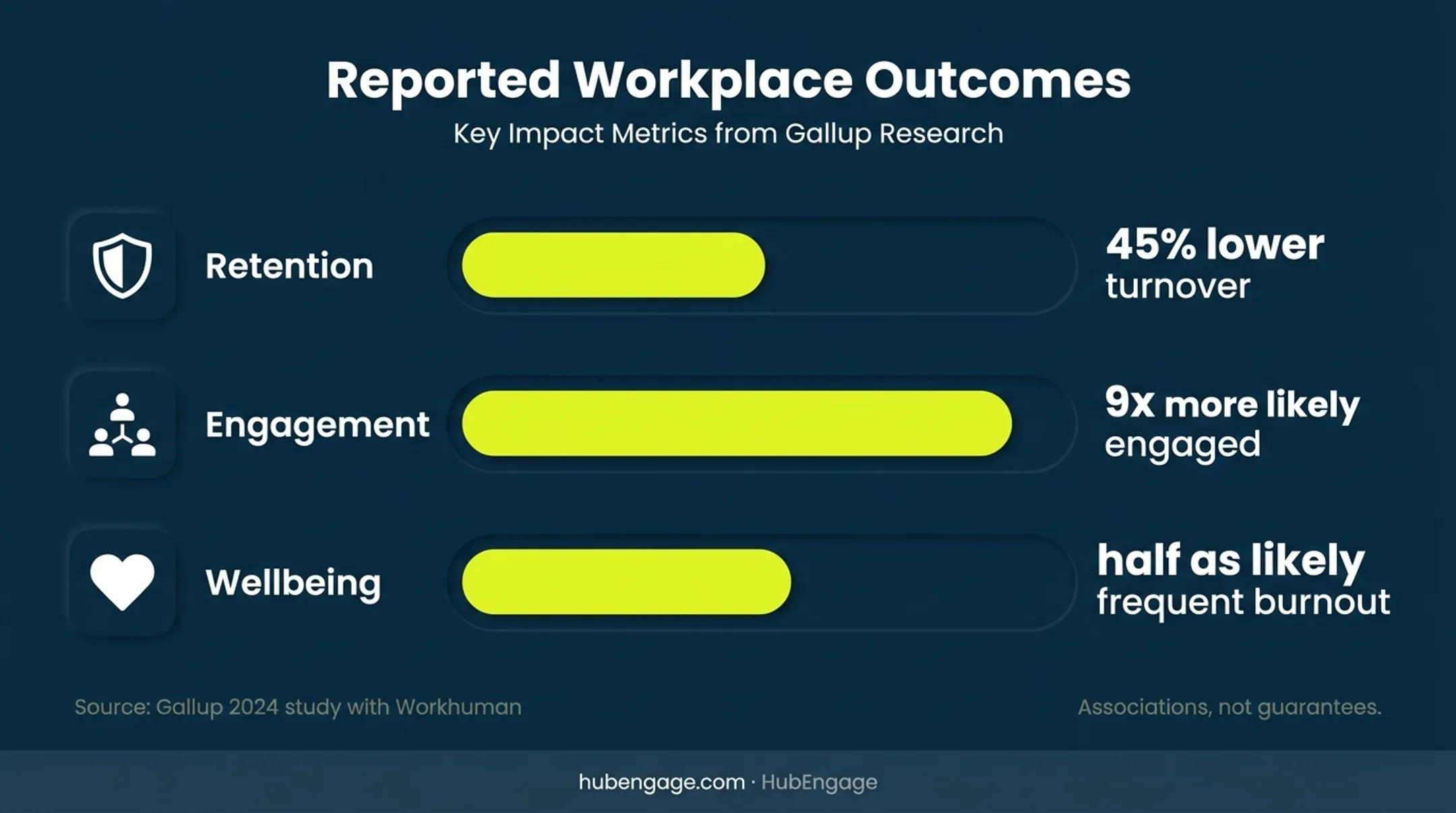 Employee recognition outcomes comparison showing retention engagement and wellbeing