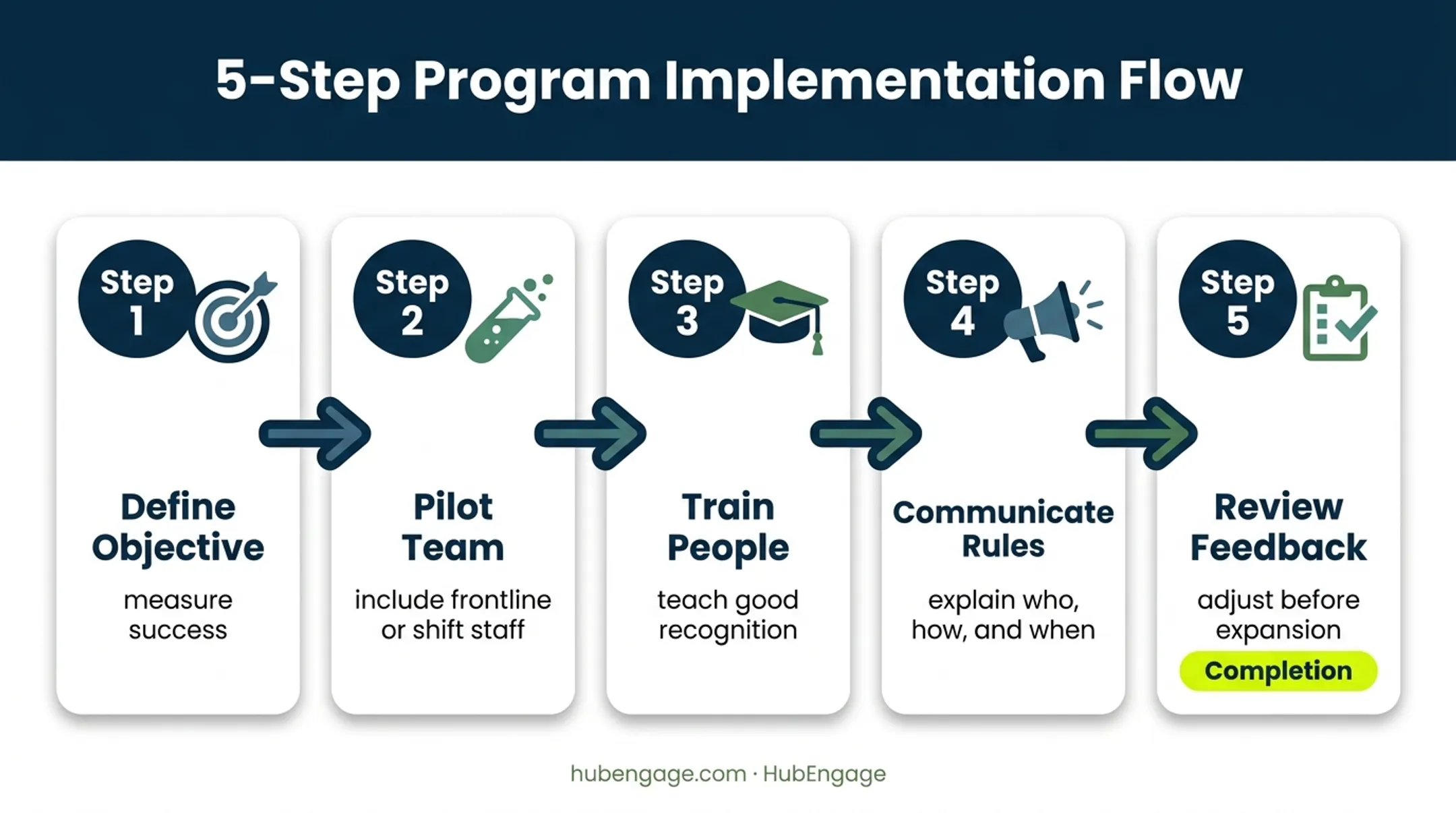 Five-step employee recognition program rollout process
