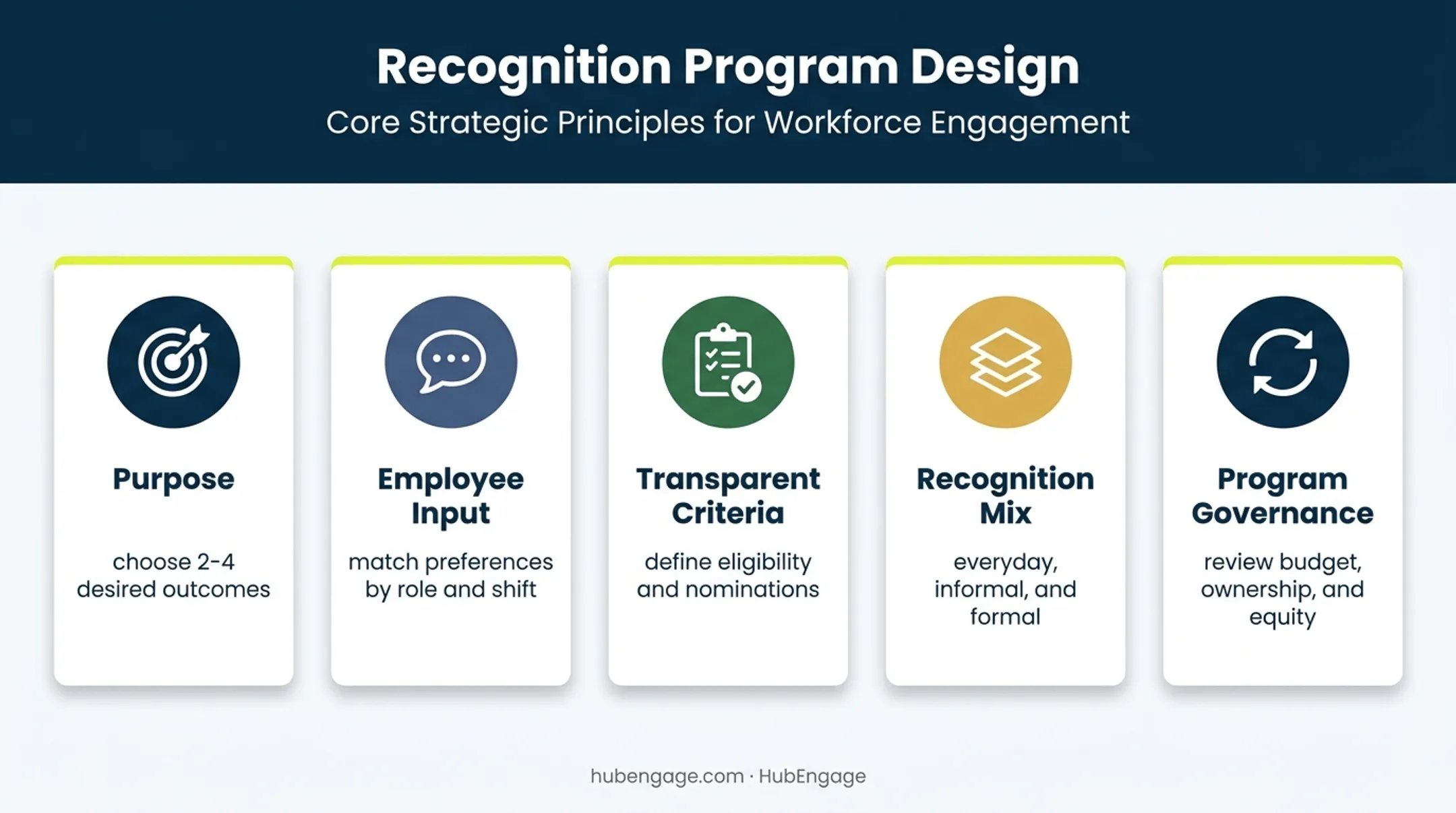 Five-part employee recognition program design framework infographic