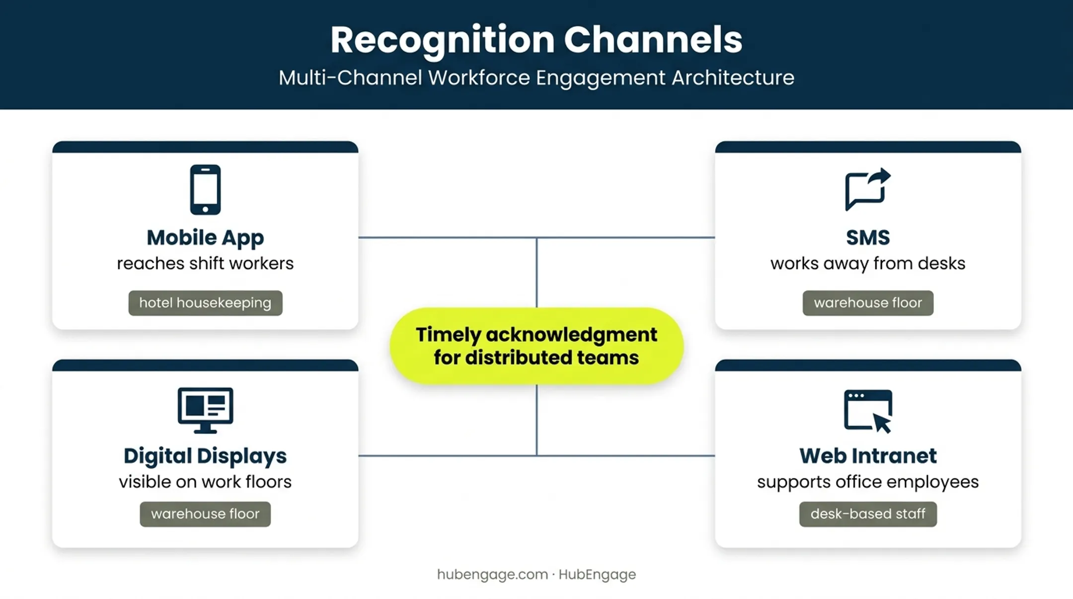 Four-channel recognition platform reaching deskless and office employees