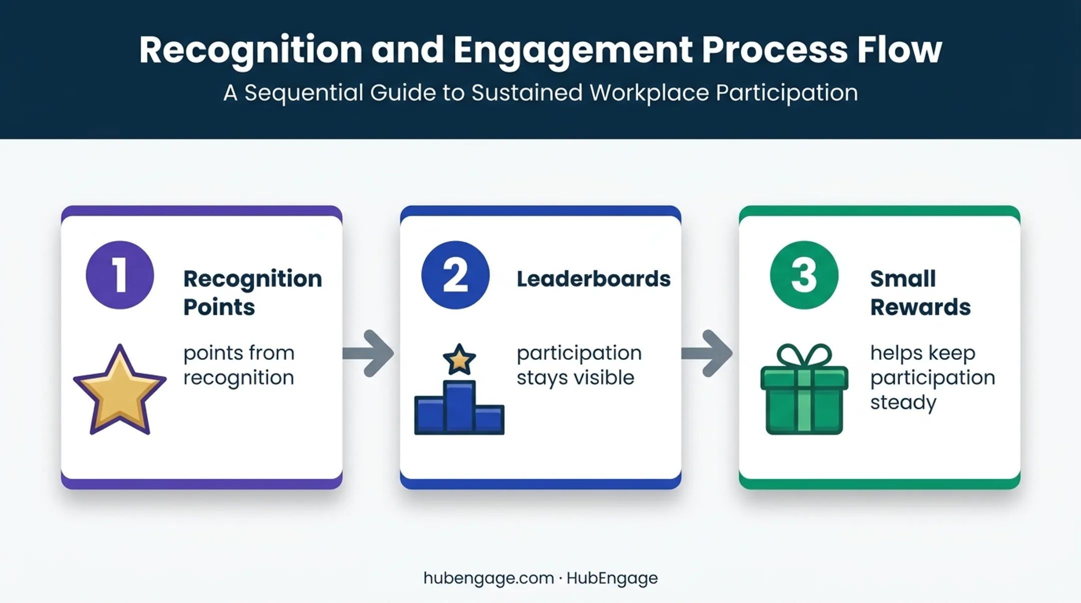 Recognition gamification flow from points to leaderboards and rewards