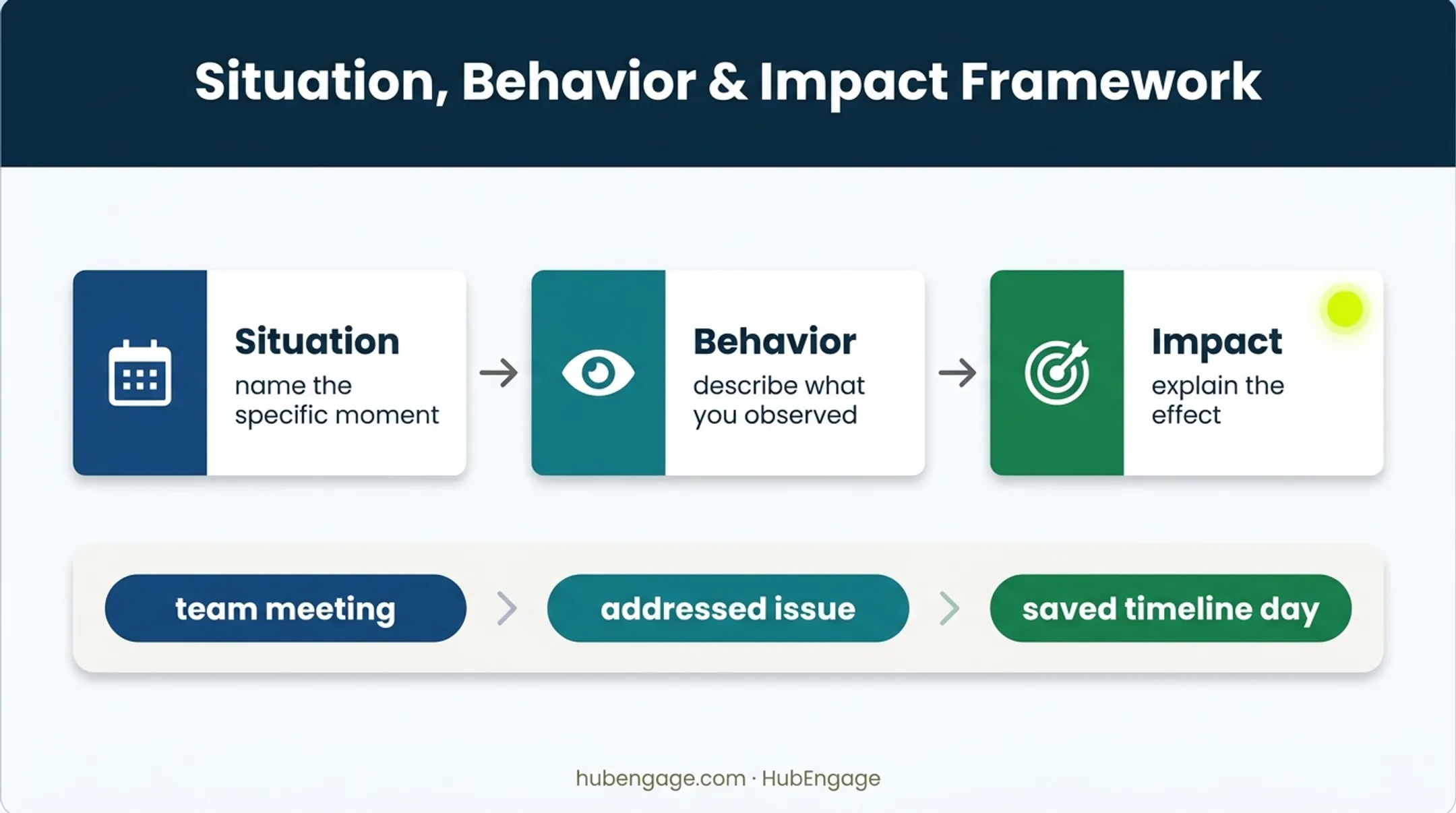Three-part Situation Behavior Impact feedback formula diagram