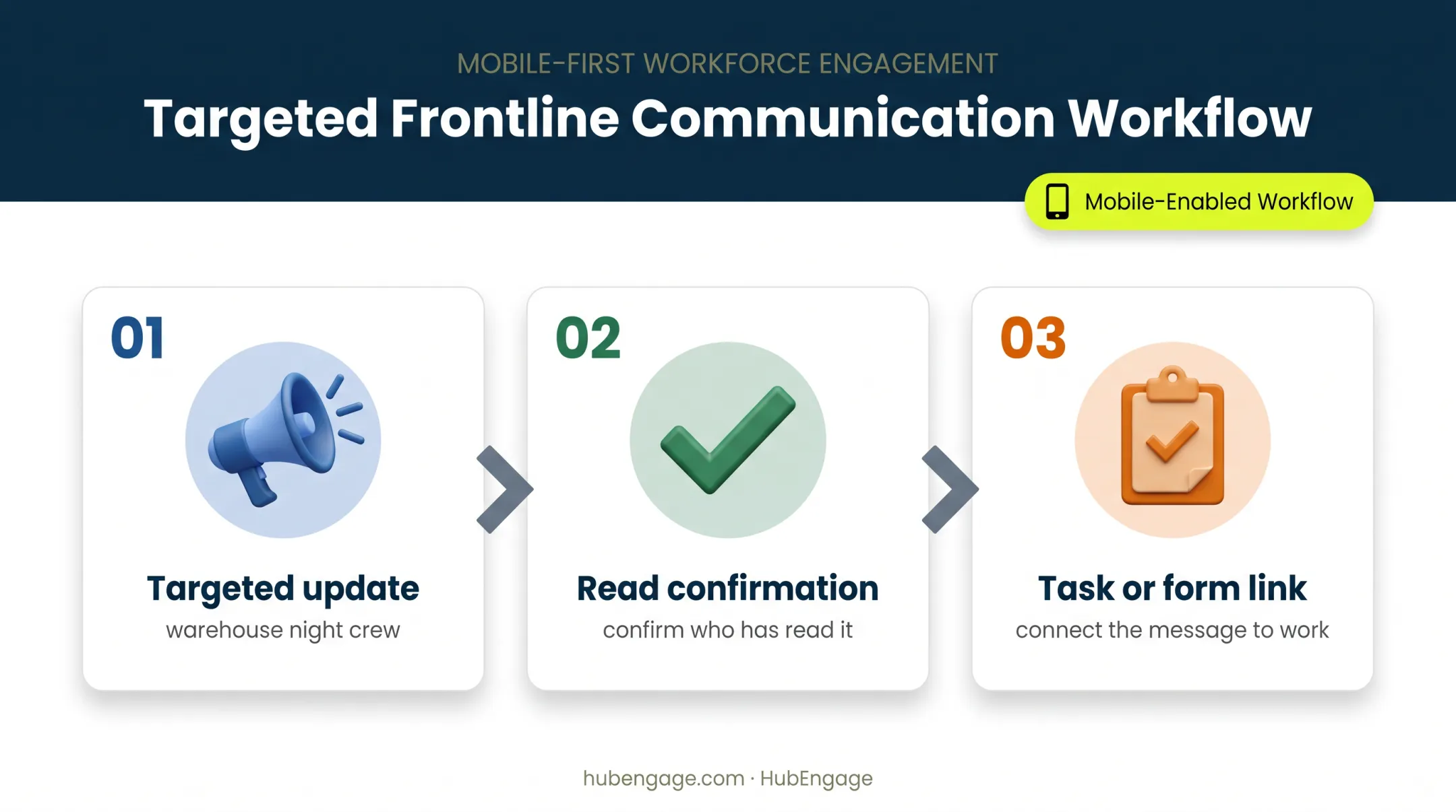 Frontline communication workflow from targeted update to task completion