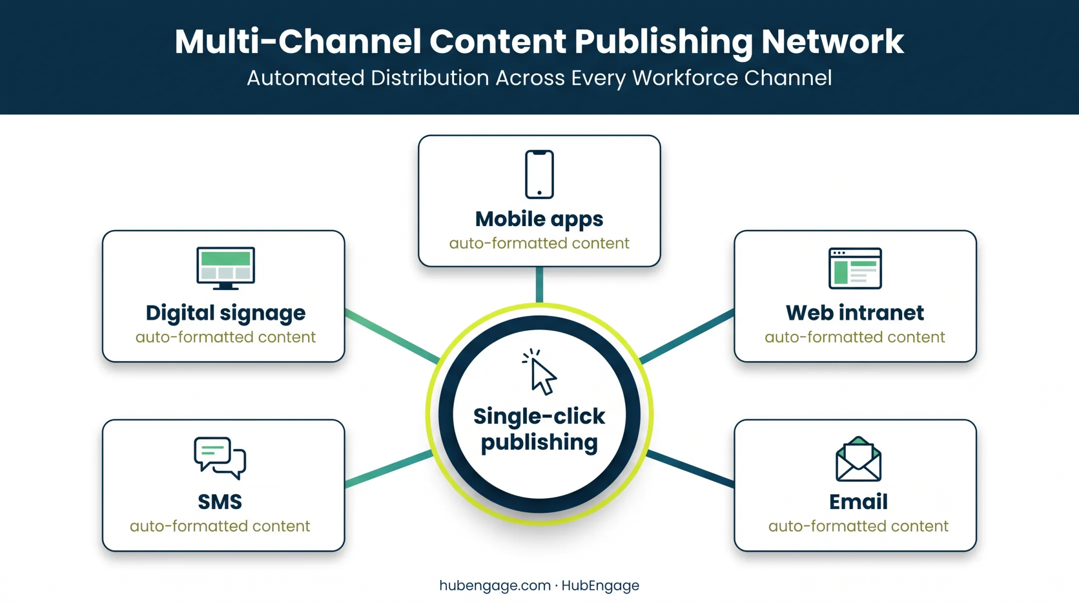 HubEngage multi-channel employee communication publishing diagram