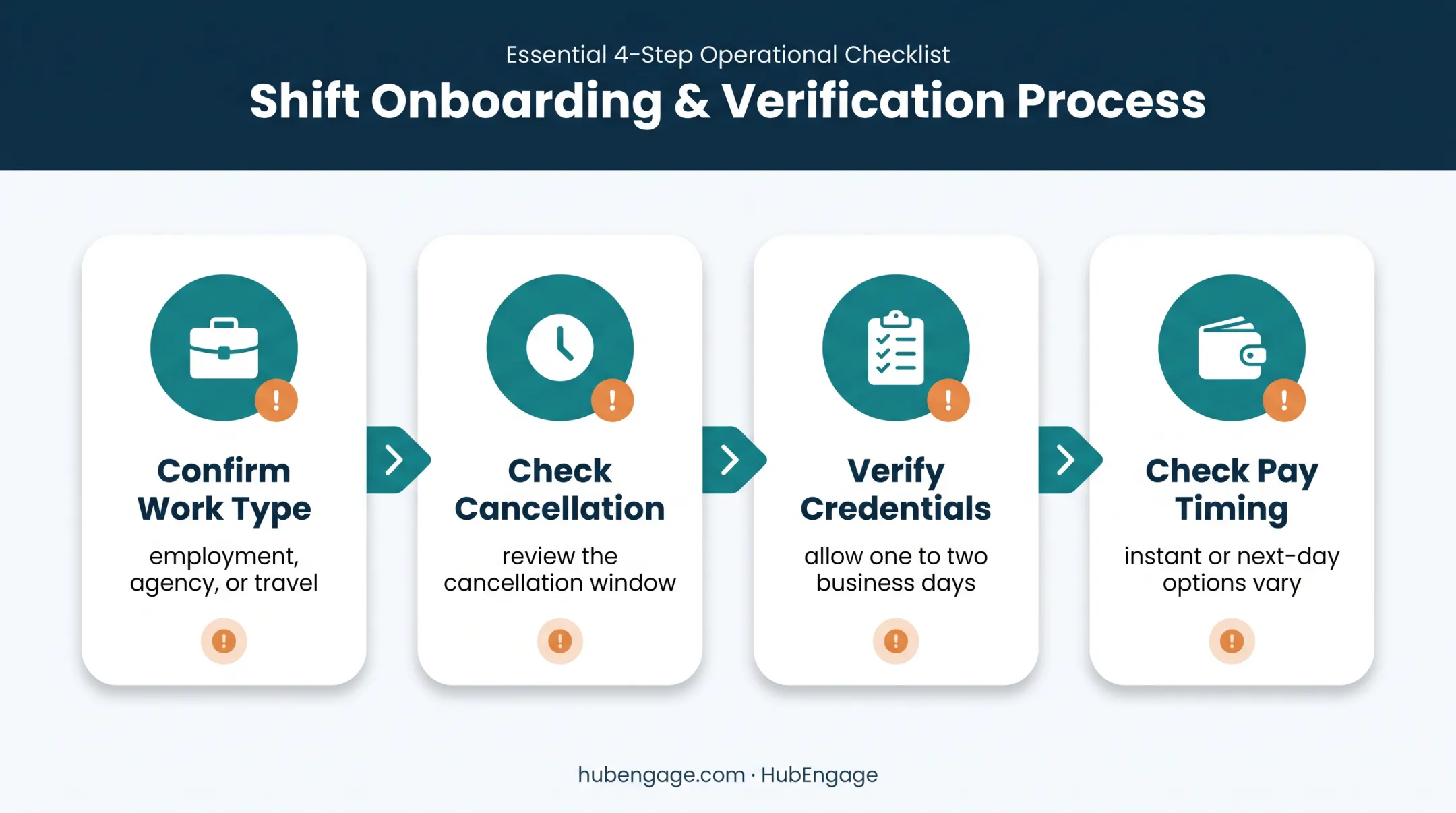 Four-step shift app verification process for travel nurses