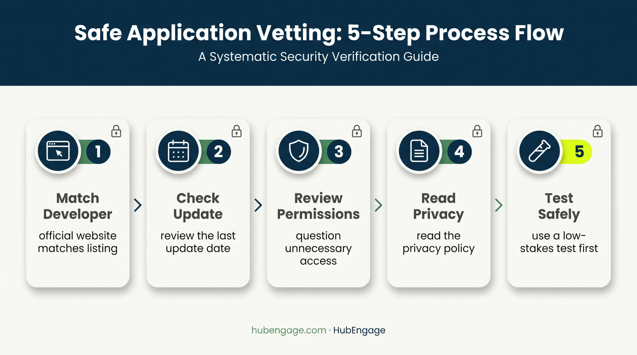 Five-step travel nursing app safety review checklist