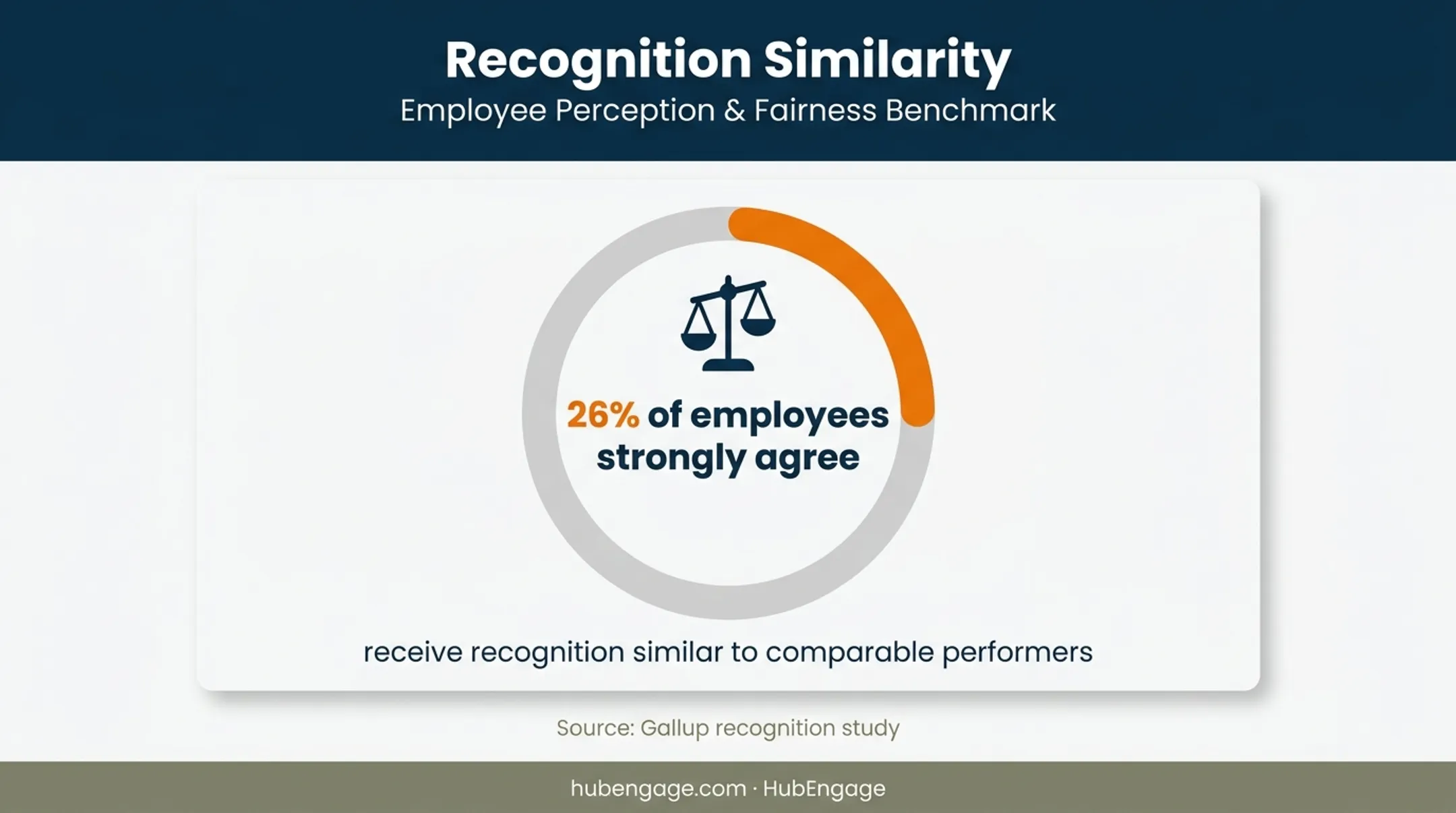 Employee recognition fairness statistic showing comparable performance recognition gap
