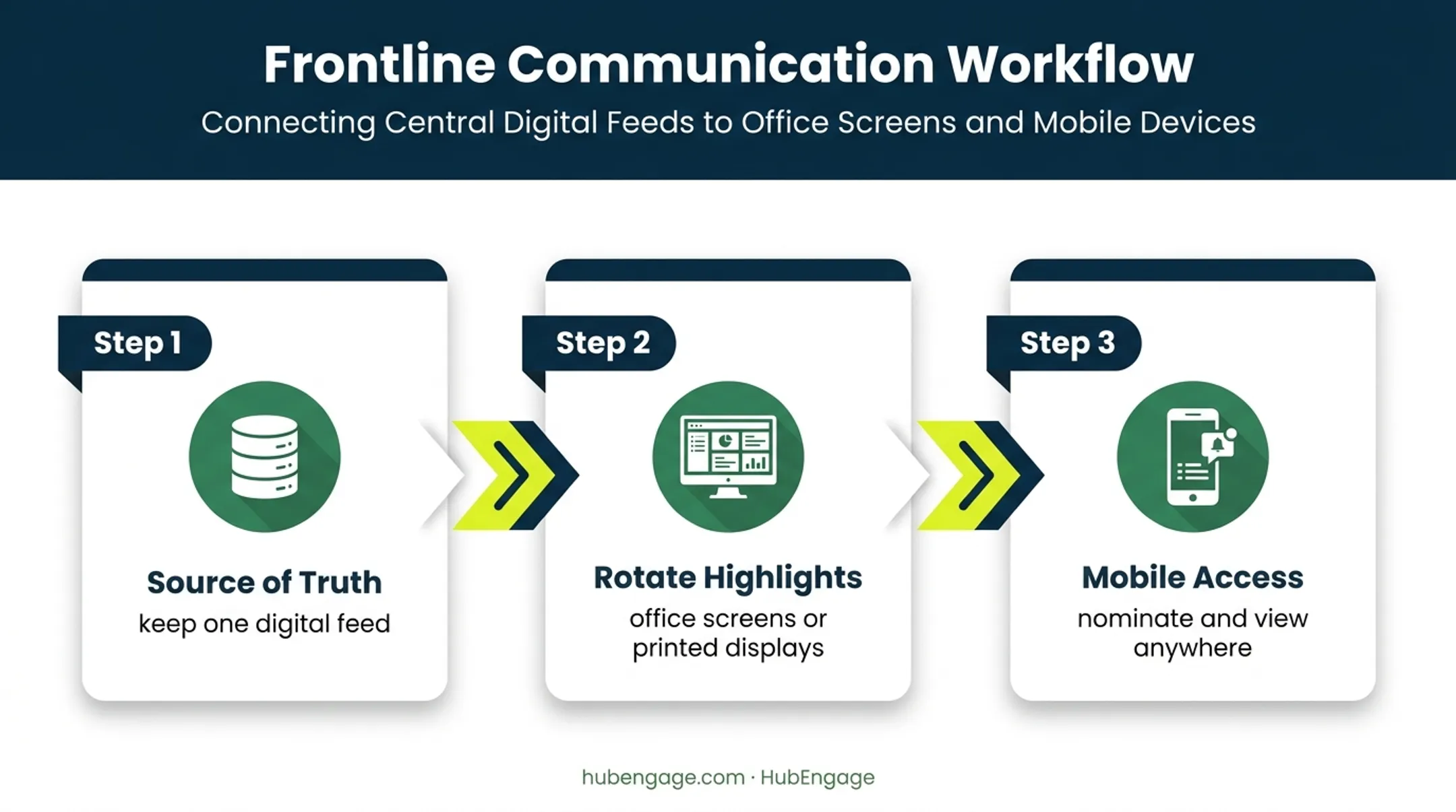 Three-step hybrid employee recognition wall workflow across channels