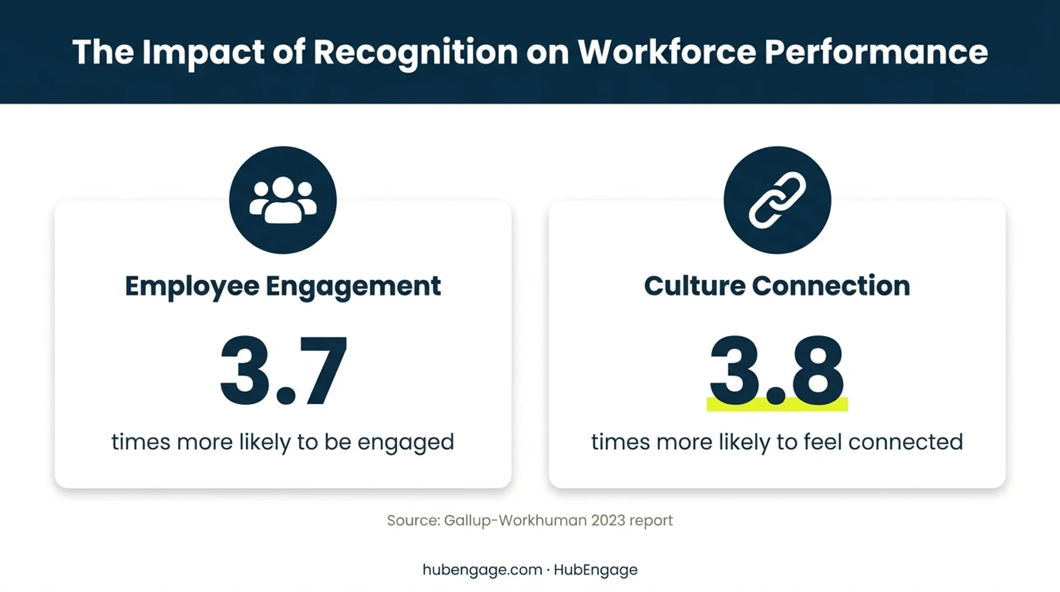 Recognition visibility impact on employee engagement and culture connection