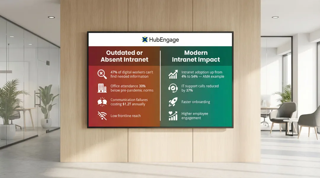 Cost of outdated intranet versus modern intranet productivity and adoption comparison