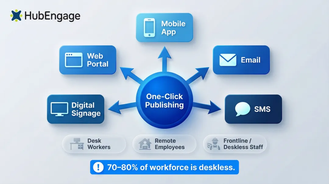 Multi-channel intranet communication reaching desk remote and frontline employees simultaneously