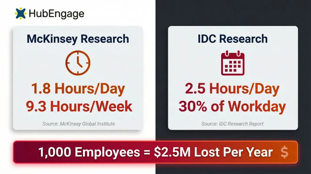 Employee daily hours lost searching for information productivity cost breakdown