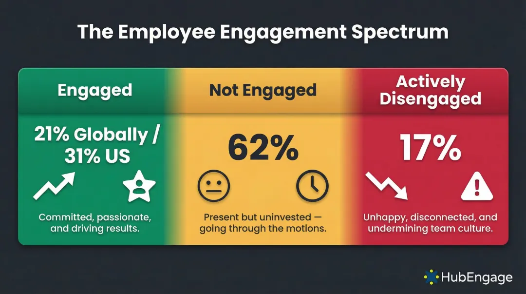 Gallup three employee engagement personas spectrum with global percentage breakdown