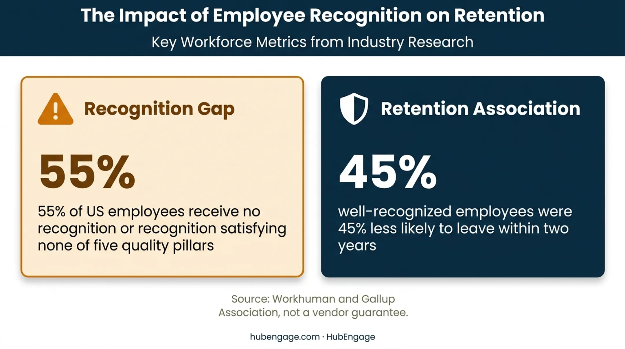 Employee recognition quality and retention impact statistics infographic