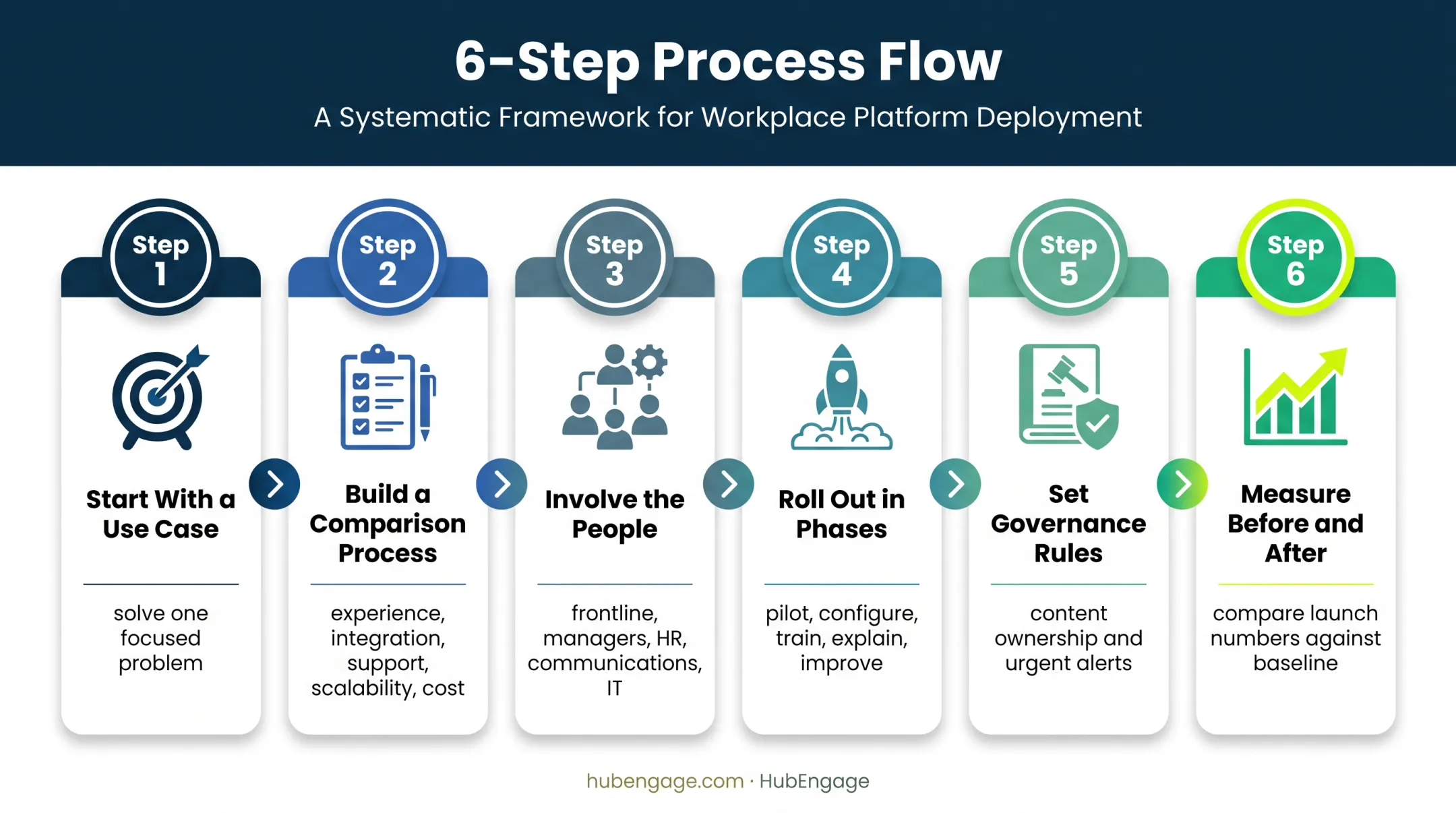 Six-step hospitality mobile access app implementation process flow