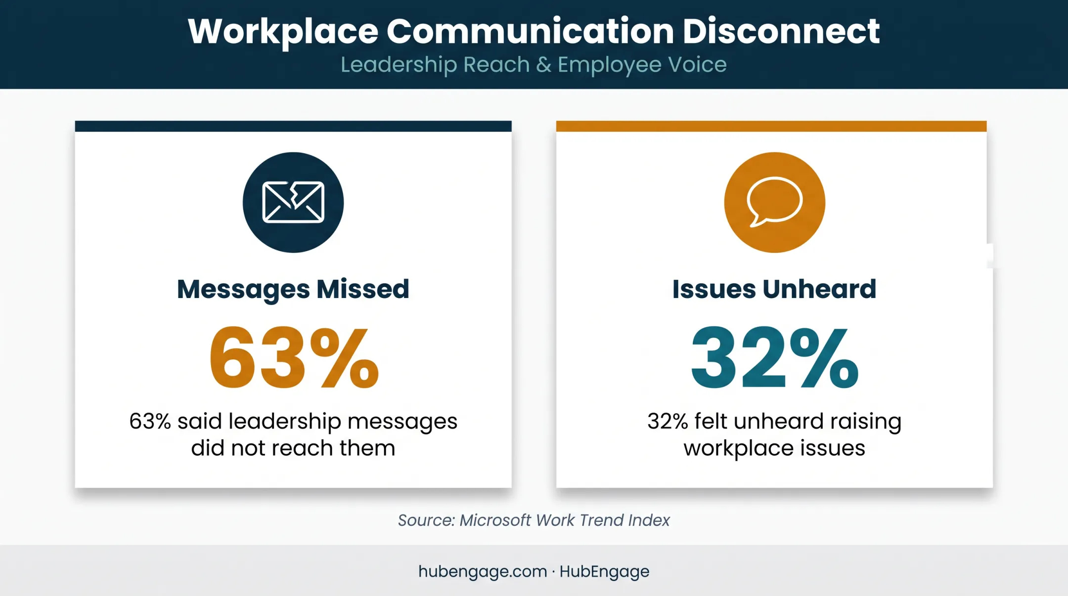 Frontline communication gap statistics showing missed messages and unheard employees