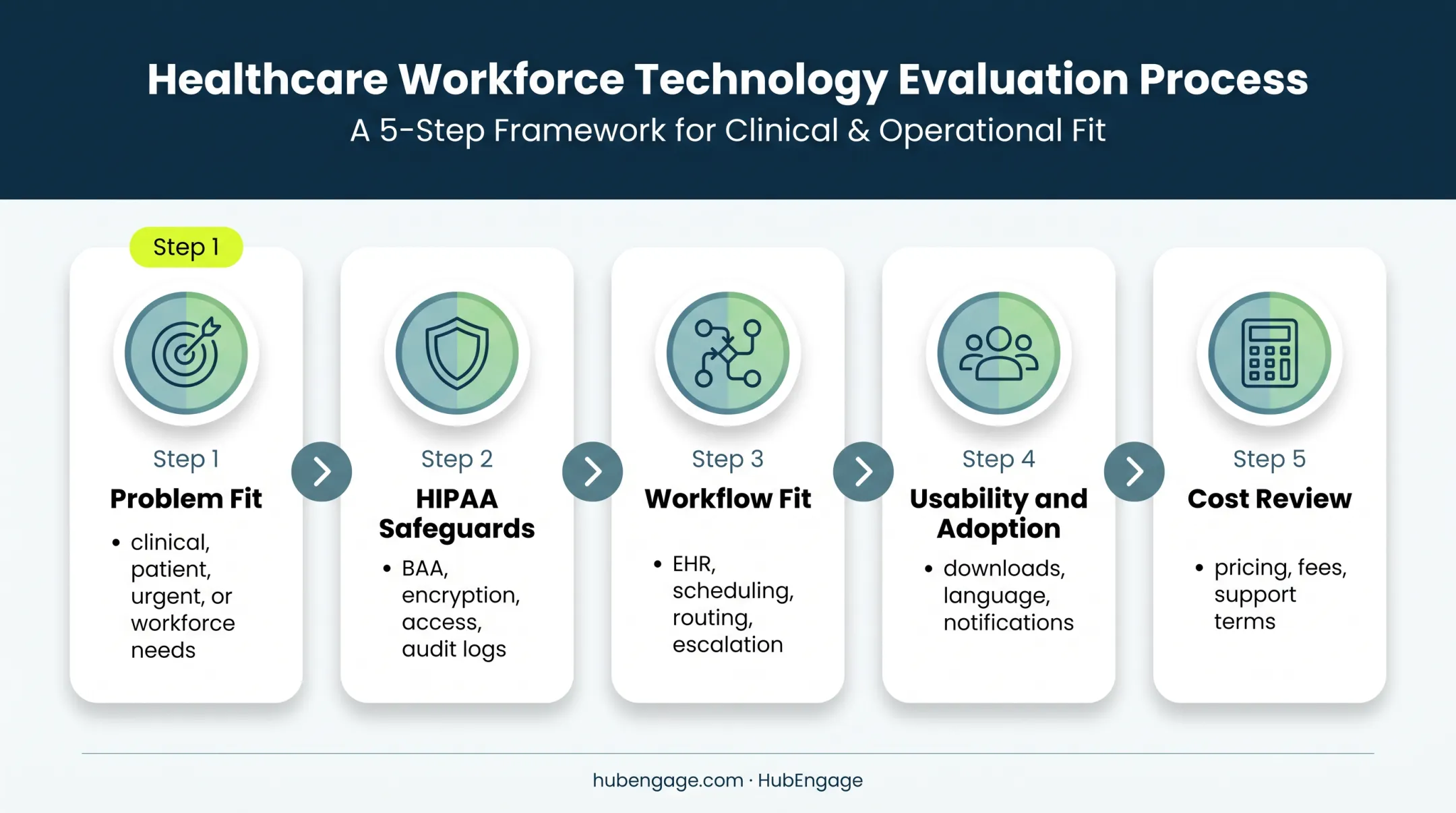 Healthcare communication app evaluation process from needs to cost