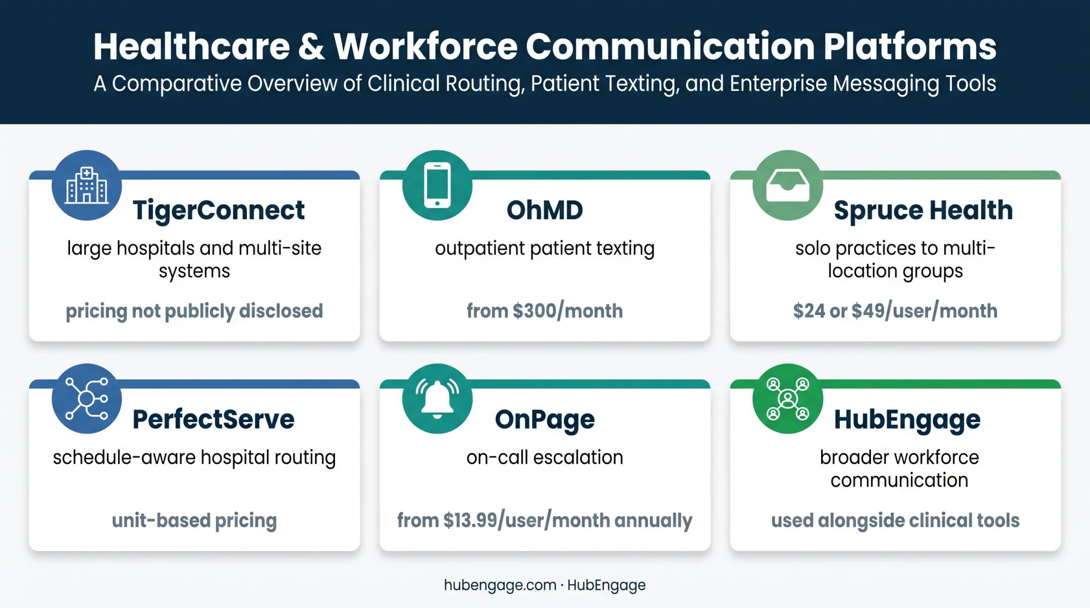 Six healthcare communication apps use cases pricing comparison chart