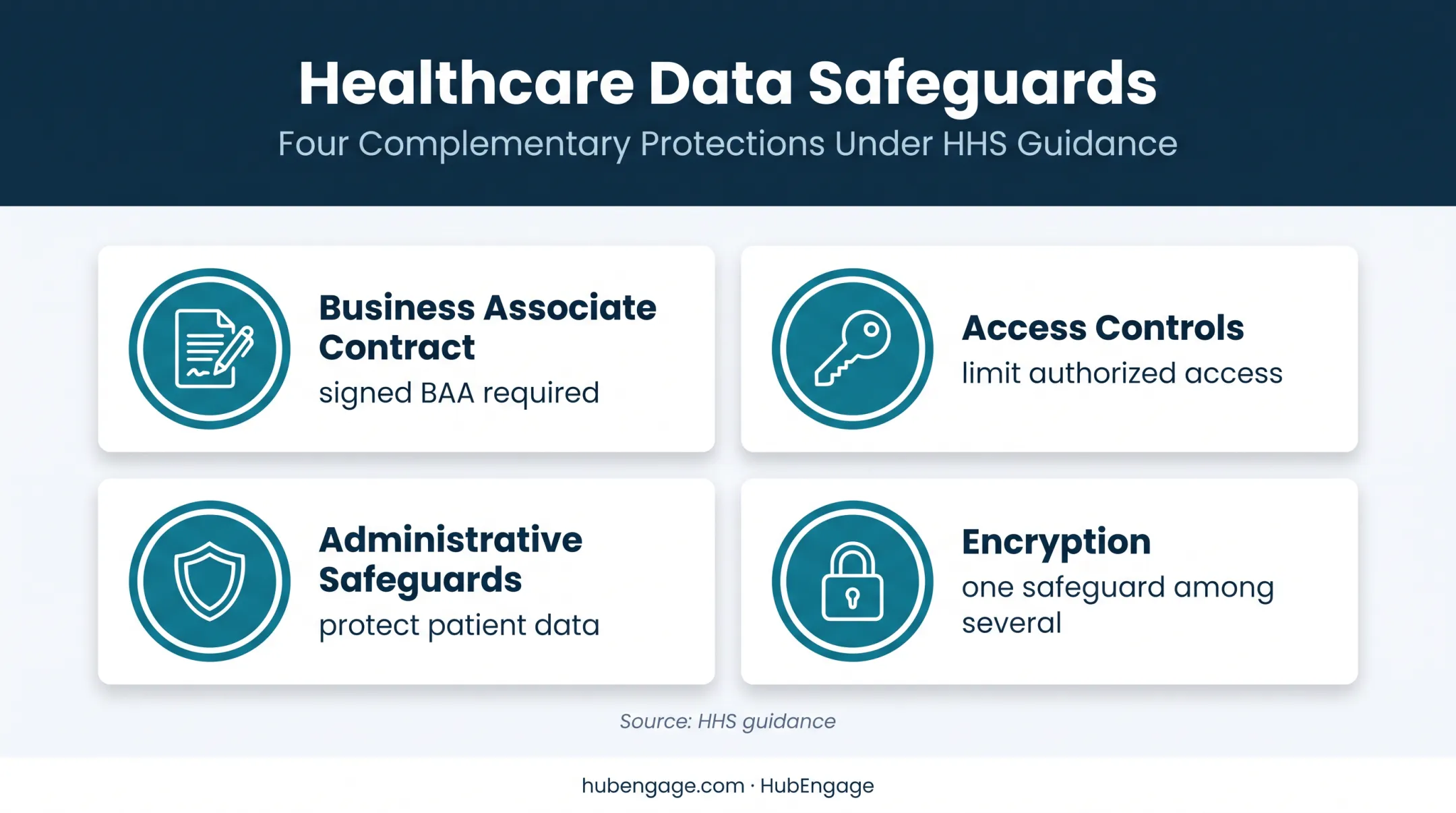 HIPAA healthcare messaging safeguards beyond encryption infographic